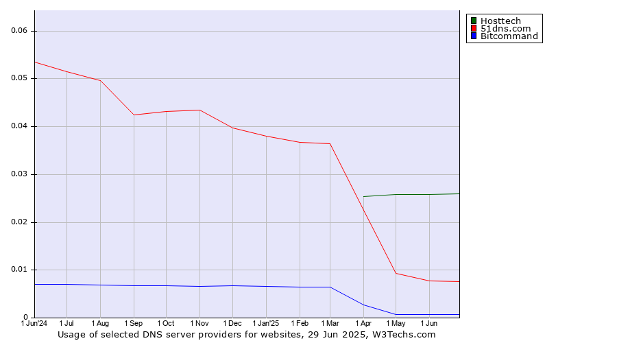 Historical trends in the usage of Hosttech vs. 51dns.com vs. Bitcommand