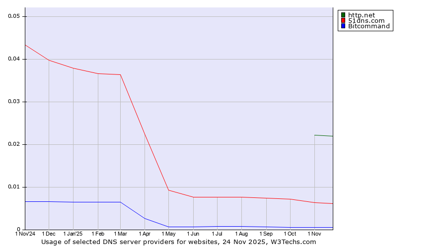 Historical trends in the usage of http.net vs. 51dns.com vs. Bitcommand