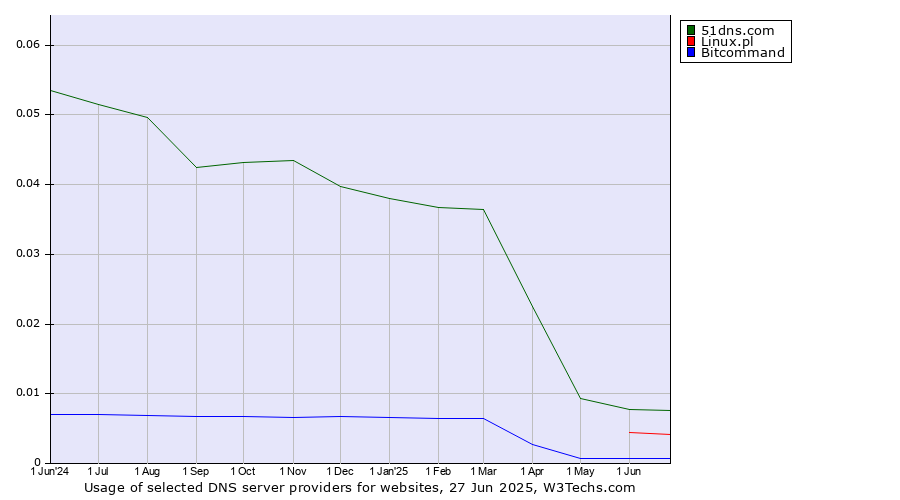Historical trends in the usage of 51dns.com vs. Linux.pl vs. Bitcommand