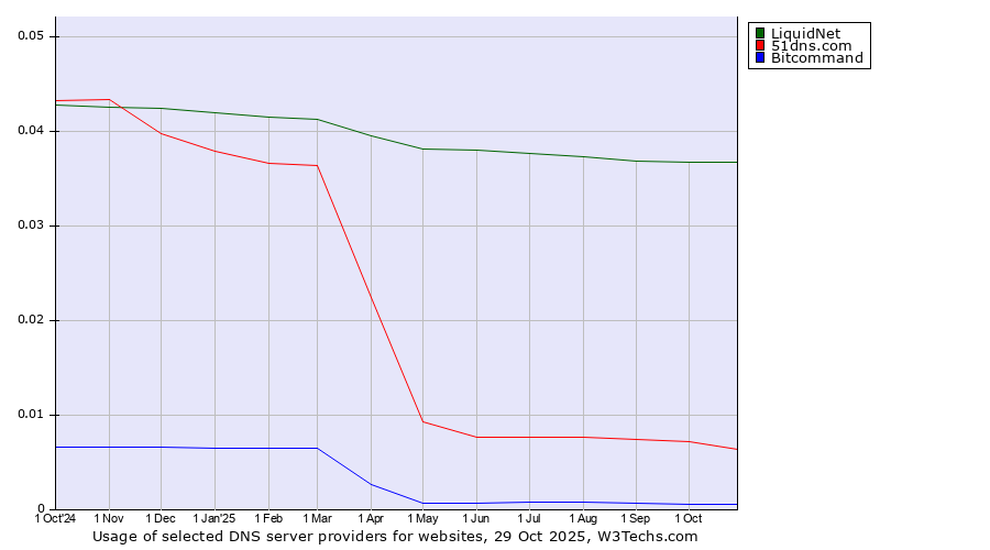Historical trends in the usage of LiquidNet vs. 51dns.com vs. Bitcommand