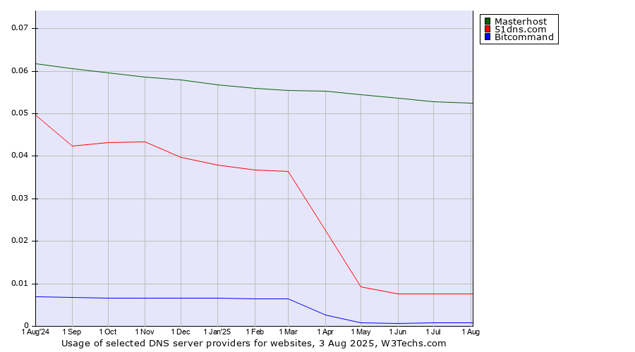 Historical trends in the usage of Masterhost vs. 51dns.com vs. Bitcommand