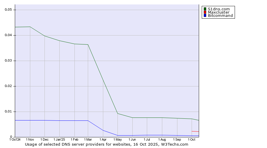 Historical trends in the usage of 51dns.com vs. Maxcluster vs. Bitcommand