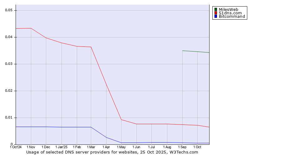 Historical trends in the usage of MilesWeb vs. 51dns.com vs. Bitcommand