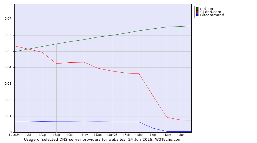 Historical trends in the usage of netcup vs. 51dns.com vs. Bitcommand