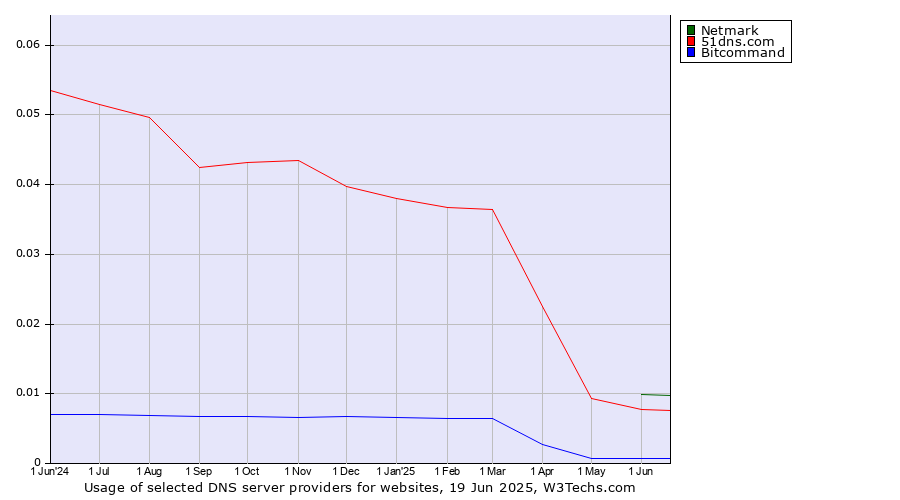 Historical trends in the usage of Netmark vs. 51dns.com vs. Bitcommand