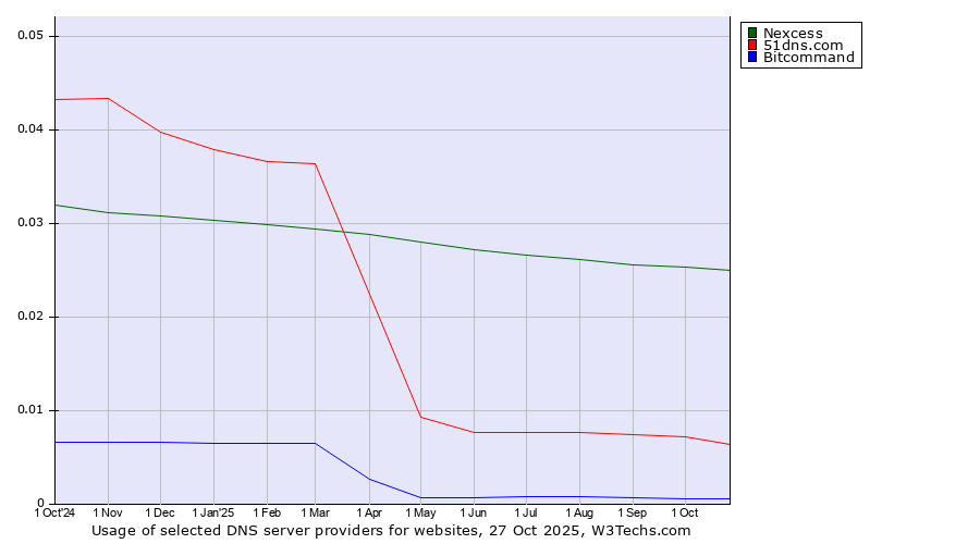 Historical trends in the usage of Nexcess vs. 51dns.com vs. Bitcommand