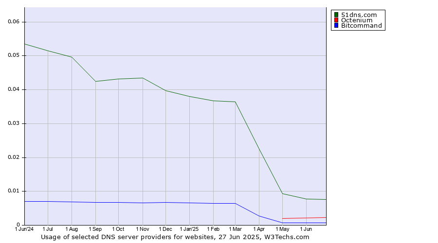 Historical trends in the usage of 51dns.com vs. Octenium vs. Bitcommand