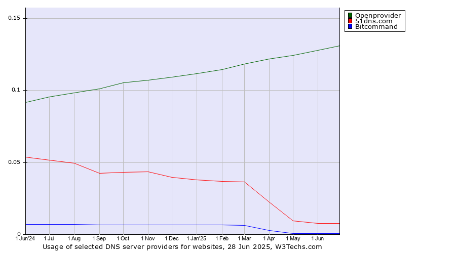 Historical trends in the usage of Openprovider vs. 51dns.com vs. Bitcommand
