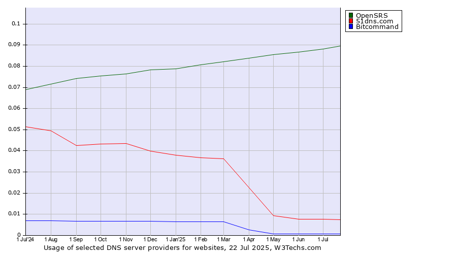Historical trends in the usage of OpenSRS vs. 51dns.com vs. Bitcommand