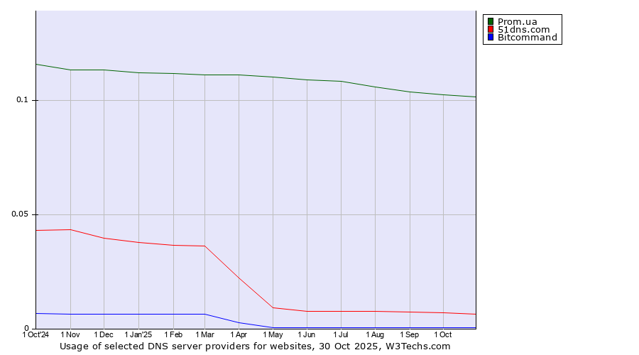 Historical trends in the usage of Prom.ua vs. 51dns.com vs. Bitcommand