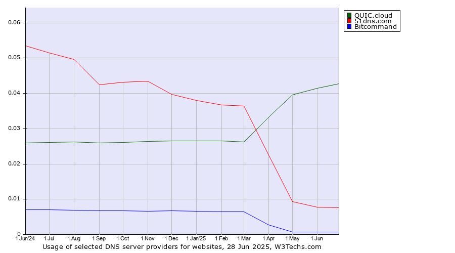 Historical trends in the usage of QUIC.cloud vs. 51dns.com vs. Bitcommand