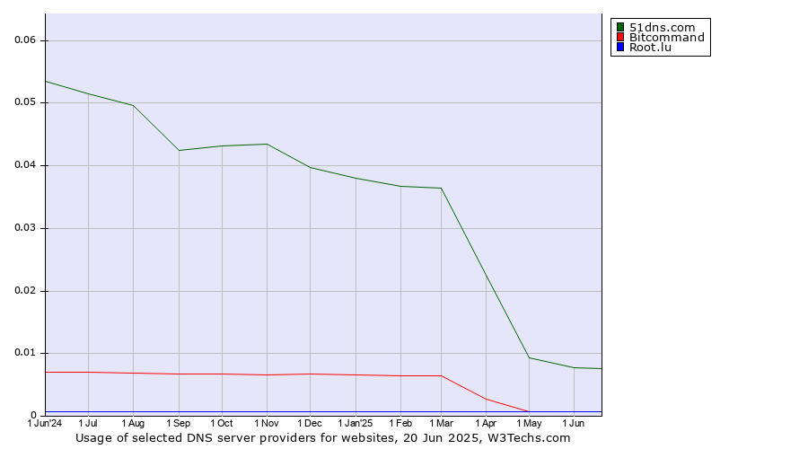 Historical trends in the usage of 51dns.com vs. Bitcommand vs. Root.lu