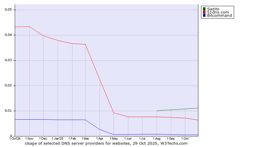 Historical trends in the usage of Sazito vs. 51dns.com vs. Bitcommand