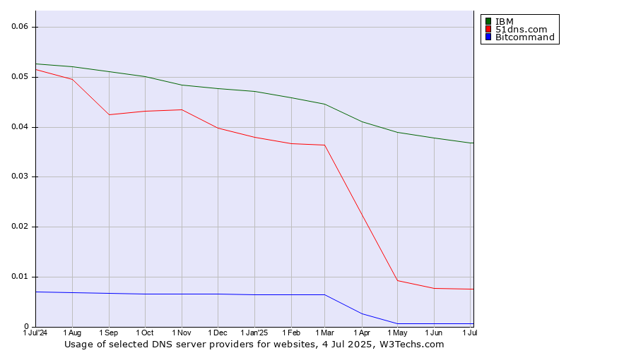 Historical trends in the usage of IBM vs. 51dns.com vs. Bitcommand