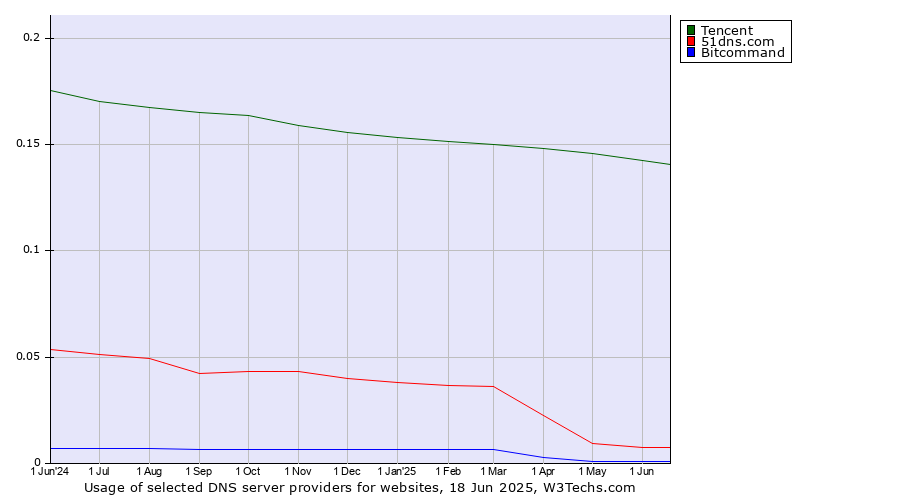 Historical trends in the usage of Tencent vs. 51dns.com vs. Bitcommand