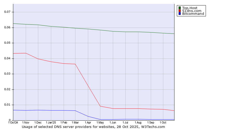 Historical trends in the usage of Top.Host vs. 51dns.com vs. Bitcommand