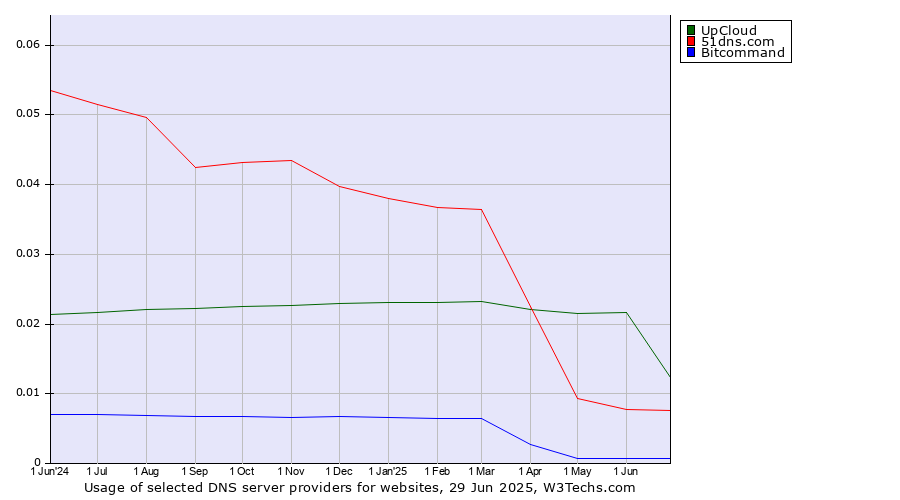 Historical trends in the usage of UpCloud vs. 51dns.com vs. Bitcommand
