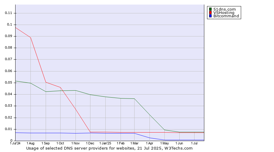 Historical trends in the usage of 51dns.com vs. VSHosting vs. Bitcommand