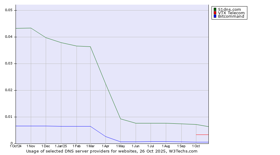 Historical trends in the usage of 51dns.com vs. VTX Telecom vs. Bitcommand