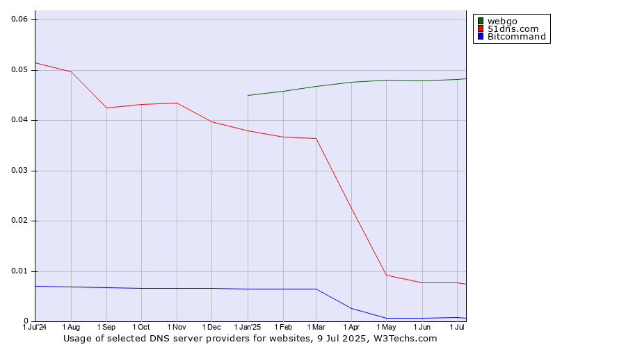 Historical trends in the usage of webgo vs. 51dns.com vs. Bitcommand