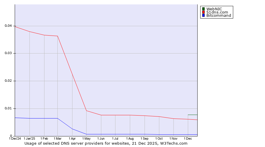 Historical trends in the usage of WebNIC vs. 51dns.com vs. Bitcommand