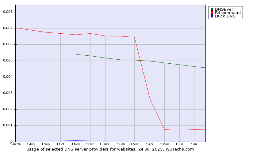 Historical trends in the usage of DNSEver vs. Bitcommand vs. Duck DNS
