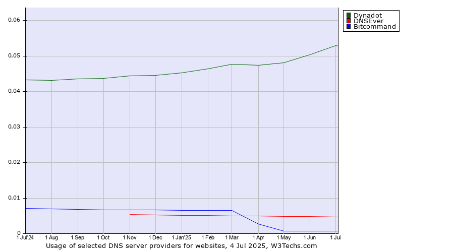 Historical trends in the usage of Dynadot vs. DNSEver vs. Bitcommand