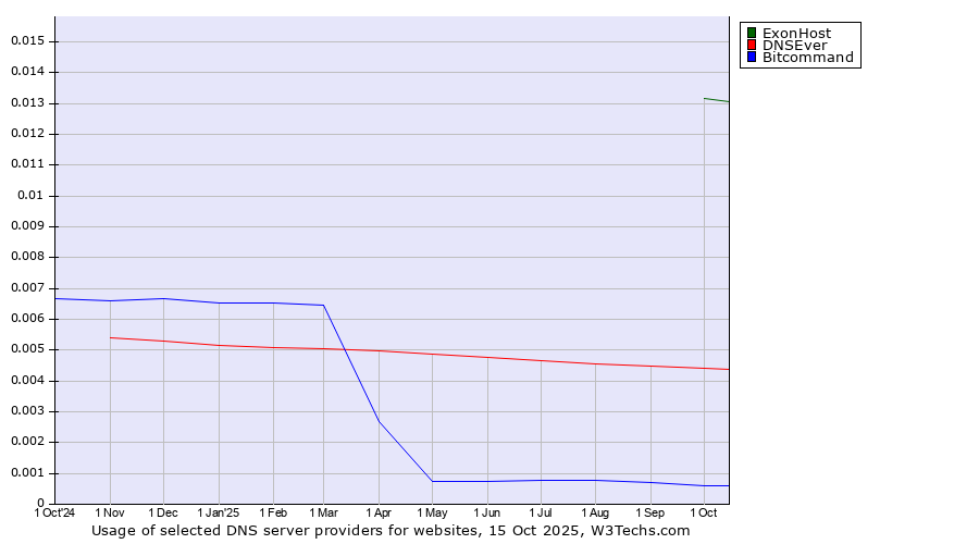 Historical trends in the usage of ExonHost vs. DNSEver vs. Bitcommand