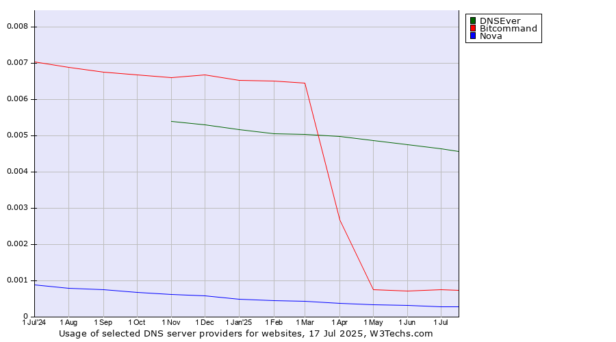 Historical trends in the usage of DNSEver vs. Bitcommand vs. Nova