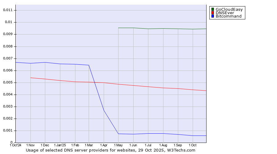 Historical trends in the usage of GoCloudEasy vs. DNSEver vs. Bitcommand