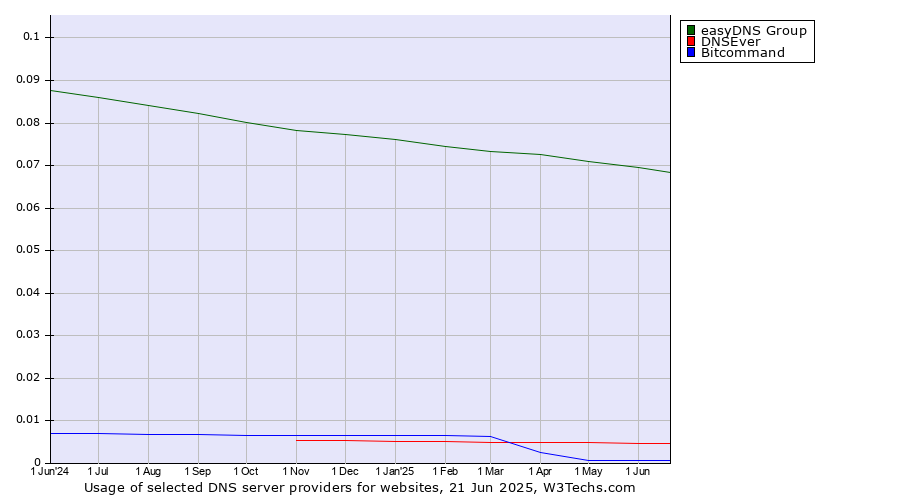 Historical trends in the usage of easyDNS Group vs. DNSEver vs. Bitcommand