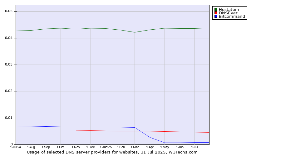 Historical trends in the usage of Hostatom vs. DNSEver vs. Bitcommand