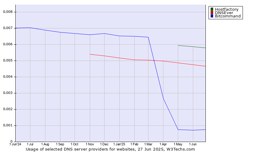 Historical trends in the usage of Hostfactory vs. DNSEver vs. Bitcommand
