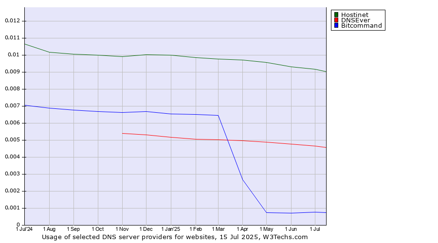 Historical trends in the usage of Hostinet vs. DNSEver vs. Bitcommand