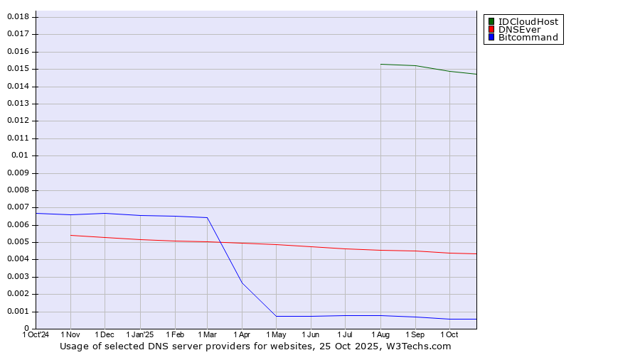 Historical trends in the usage of IDCloudHost vs. DNSEver vs. Bitcommand