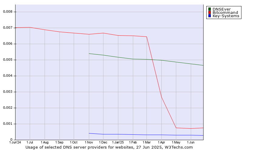 Historical trends in the usage of DNSEver vs. Bitcommand vs. Key-Systems