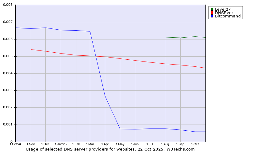 Historical trends in the usage of Level27 vs. DNSEver vs. Bitcommand