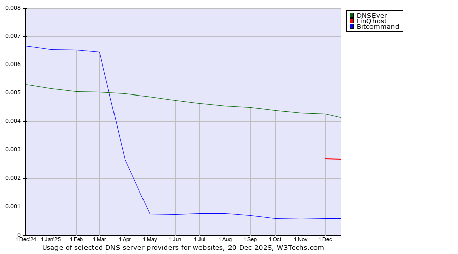 Historical trends in the usage of DNSEver vs. LinQhost vs. Bitcommand