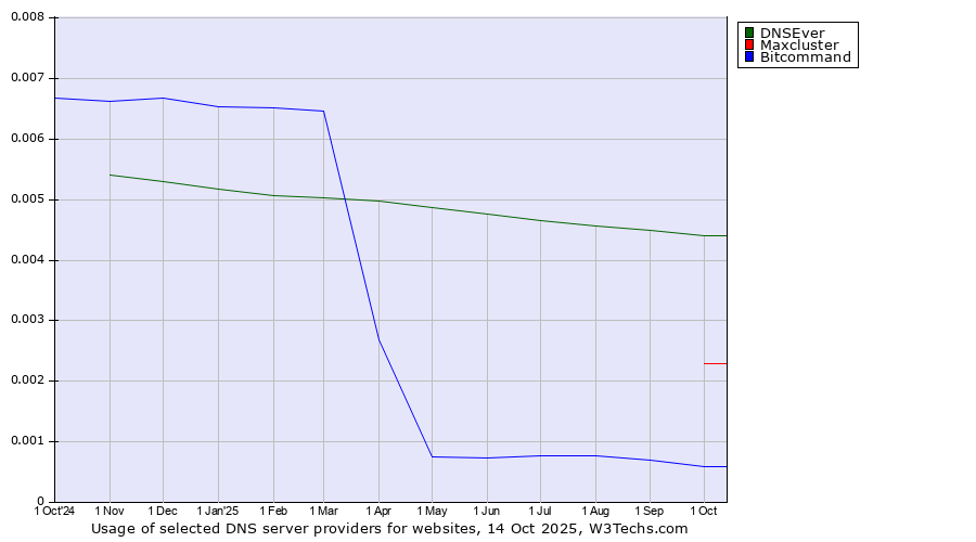 Historical trends in the usage of DNSEver vs. Maxcluster vs. Bitcommand