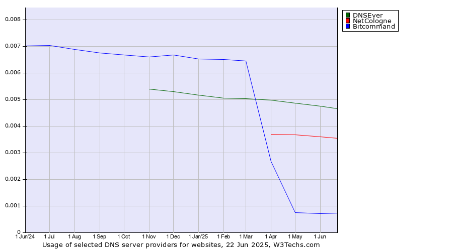 Historical trends in the usage of DNSEver vs. NetCologne vs. Bitcommand