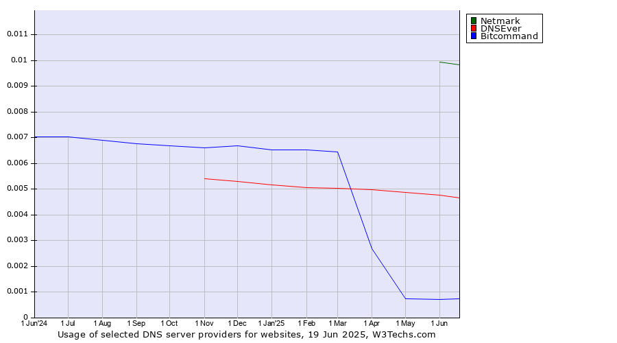 Historical trends in the usage of Netmark vs. DNSEver vs. Bitcommand