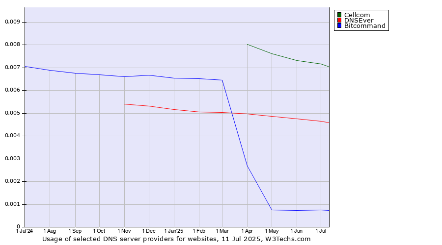 Historical trends in the usage of Cellcom vs. DNSEver vs. Bitcommand