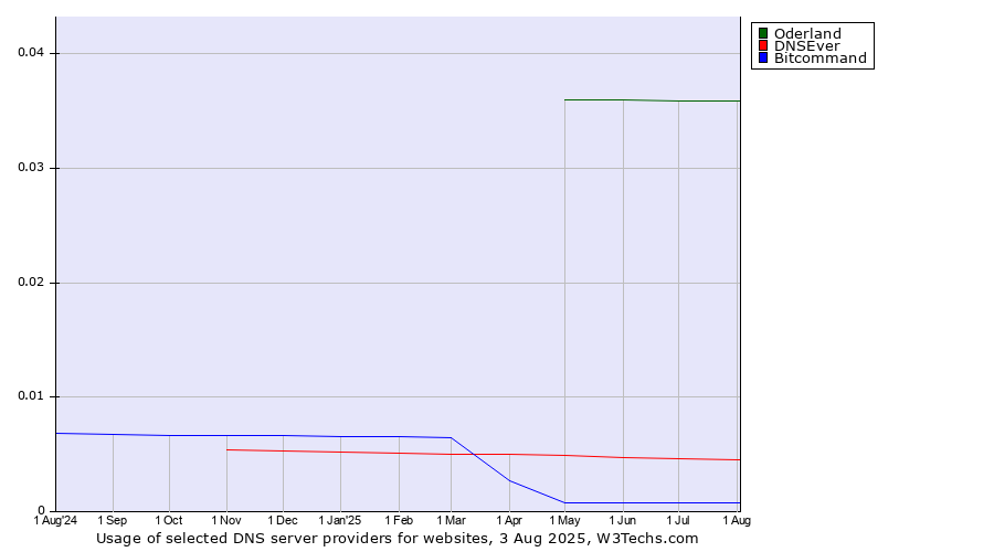 Historical trends in the usage of Oderland vs. DNSEver vs. Bitcommand