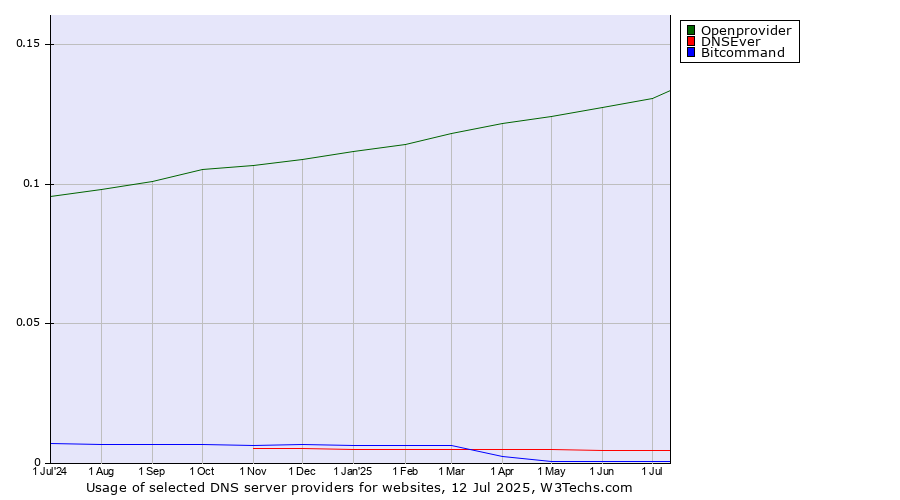 Historical trends in the usage of Openprovider vs. DNSEver vs. Bitcommand