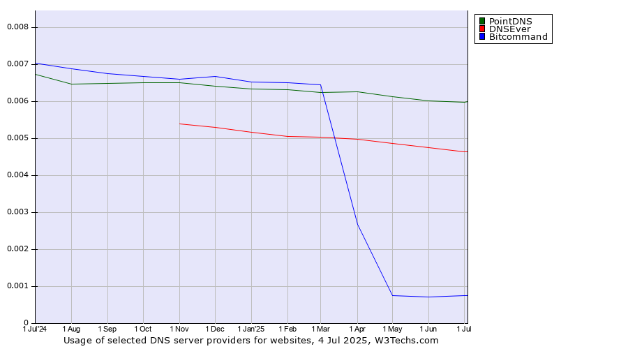 Historical trends in the usage of PointDNS vs. DNSEver vs. Bitcommand