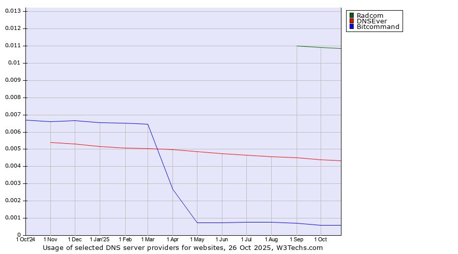 Historical trends in the usage of Radcom vs. DNSEver vs. Bitcommand
