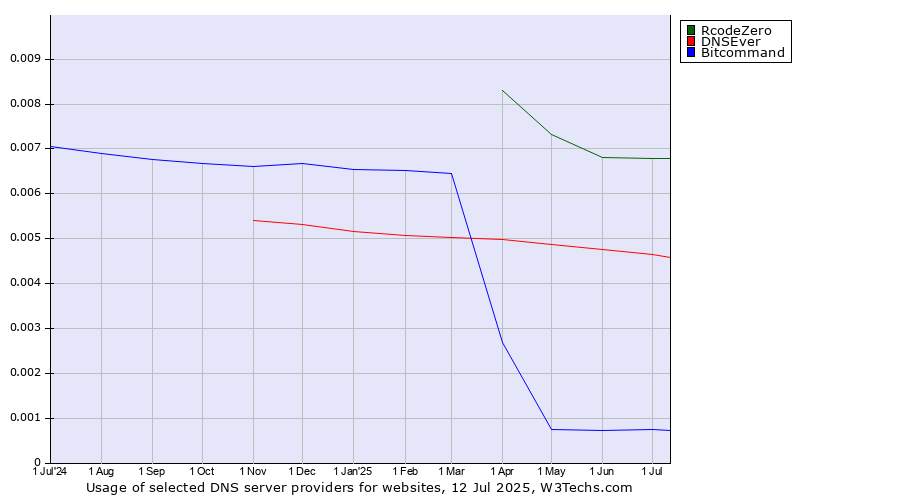 Historical trends in the usage of RcodeZero vs. DNSEver vs. Bitcommand