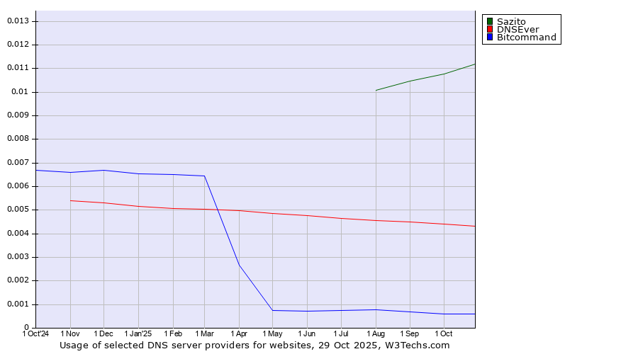 Historical trends in the usage of Sazito vs. DNSEver vs. Bitcommand