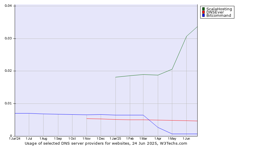 Historical trends in the usage of ScalaHosting vs. DNSEver vs. Bitcommand