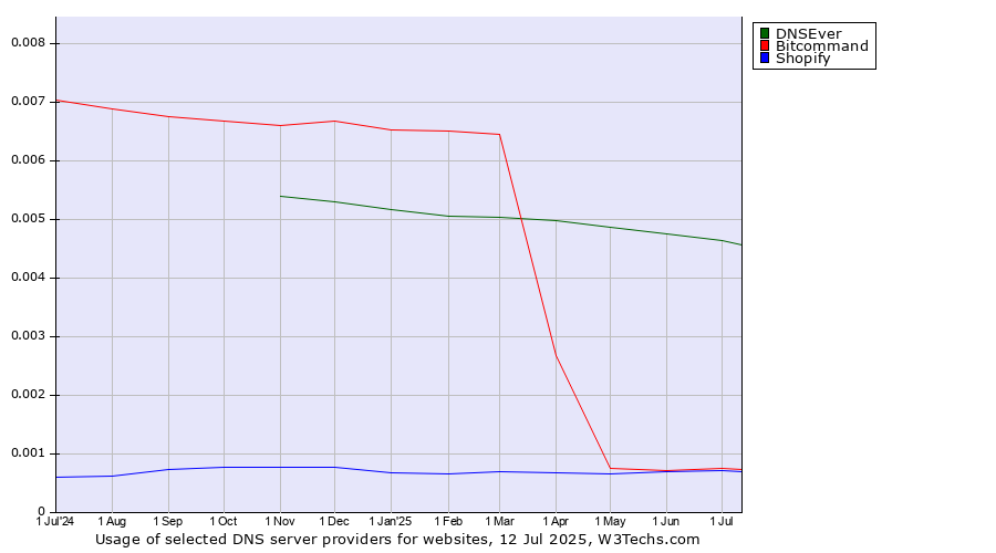 Historical trends in the usage of DNSEver vs. Bitcommand vs. Shopify